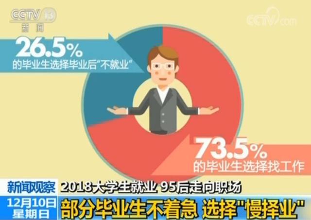 95后畢業(yè)生呈“慢擇業(yè)”現(xiàn)象 謹防變“懶就業(yè)”