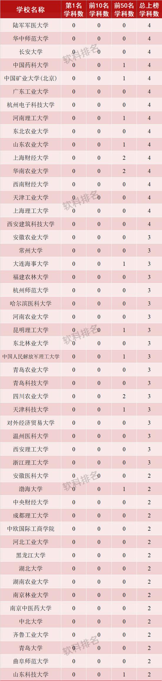 世界一流學科排名:中國內(nèi)地高校8個學科世界第一