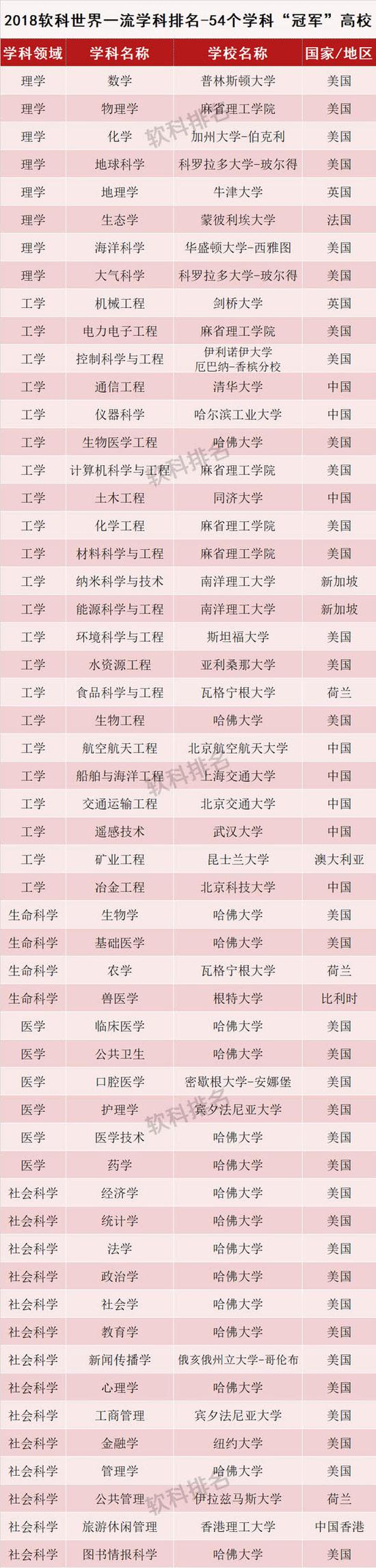 世界一流學科排名:中國內(nèi)地高校8個學科世界第一