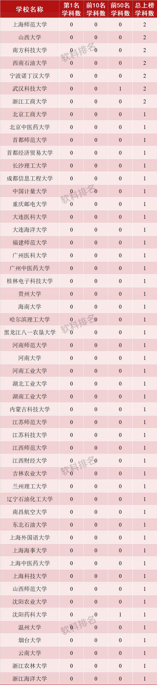 世界一流學科排名:中國內(nèi)地高校8個學科世界第一