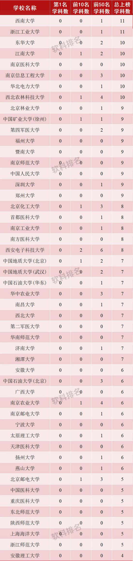 世界一流學科排名:中國內(nèi)地高校8個學科世界第一