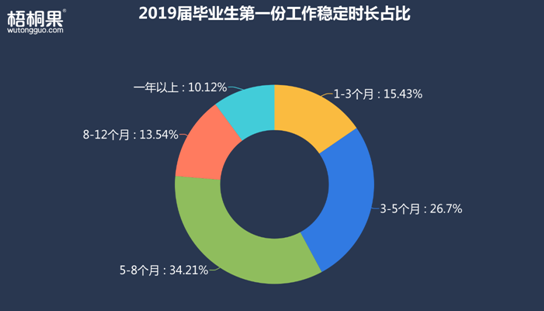 半年就離職,！2019屆畢業(yè)生第一份工作為何如此“短命”