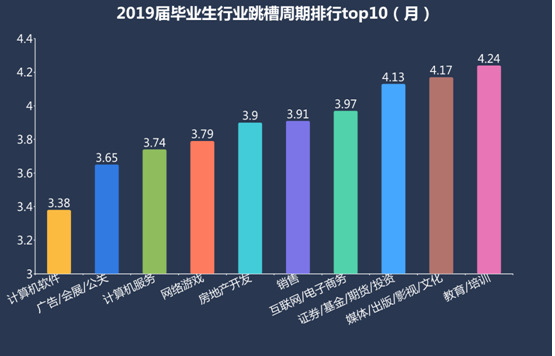半年就離職,！2019屆畢業(yè)生第一份工作為何如此“短命”