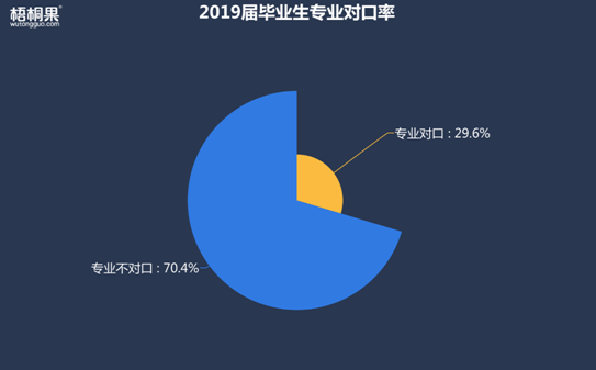 半年就離職,！2019屆畢業(yè)生第一份工作為何如此“短命”