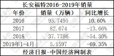如何走出困境 長(zhǎng)安福特剖析之盡顯頹勢(shì)的市場(chǎng)