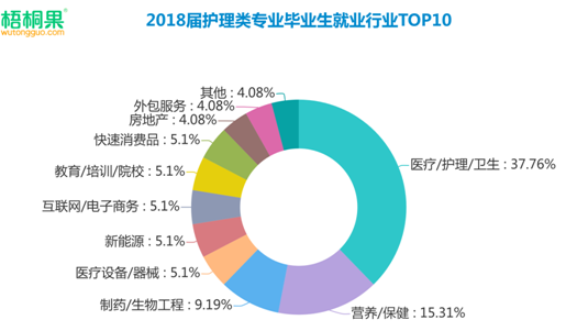 護(hù)理成就業(yè)熱門,，男護(hù)躋身2019高考最搶手專業(yè)