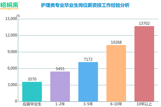 護(hù)理成就業(yè)熱門,，男護(hù)躋身2019高考最搶手專業(yè)