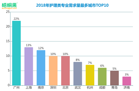 護(hù)理成就業(yè)熱門,，男護(hù)躋身2019高考最搶手專業(yè)