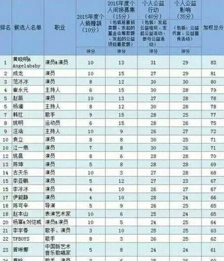 眾明星發(fā)文為宜賓祈福，黃曉明率先為災(zāi)區(qū)捐款20萬(wàn)元