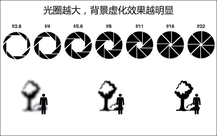 初入單反不會(huì)調(diào)參數(shù)？3分鐘學(xué)會(huì)曝光三要素