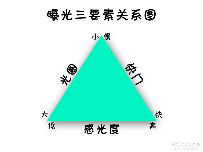 初入單反不會(huì)調(diào)參數(shù),？3分鐘學(xué)會(huì)曝光三要素