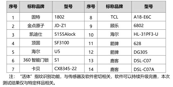 假指紋能解鎖 海爾,、TCL宣傳活體指紋涉虛假宣傳