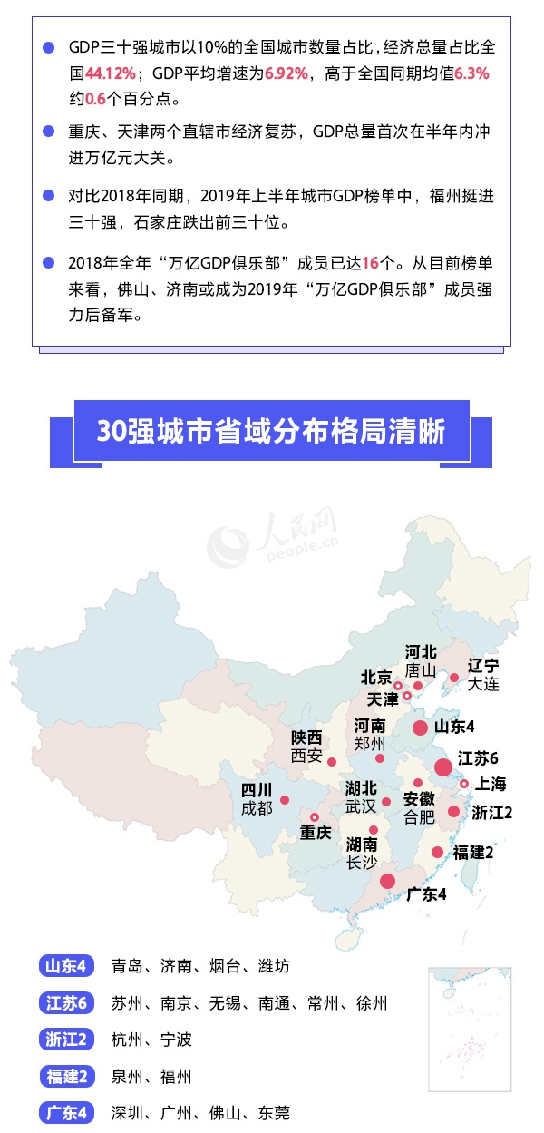 2019上半年城市GDP三十強(qiáng)榜單出爐 有你的家鄉(xiāng)嗎,？