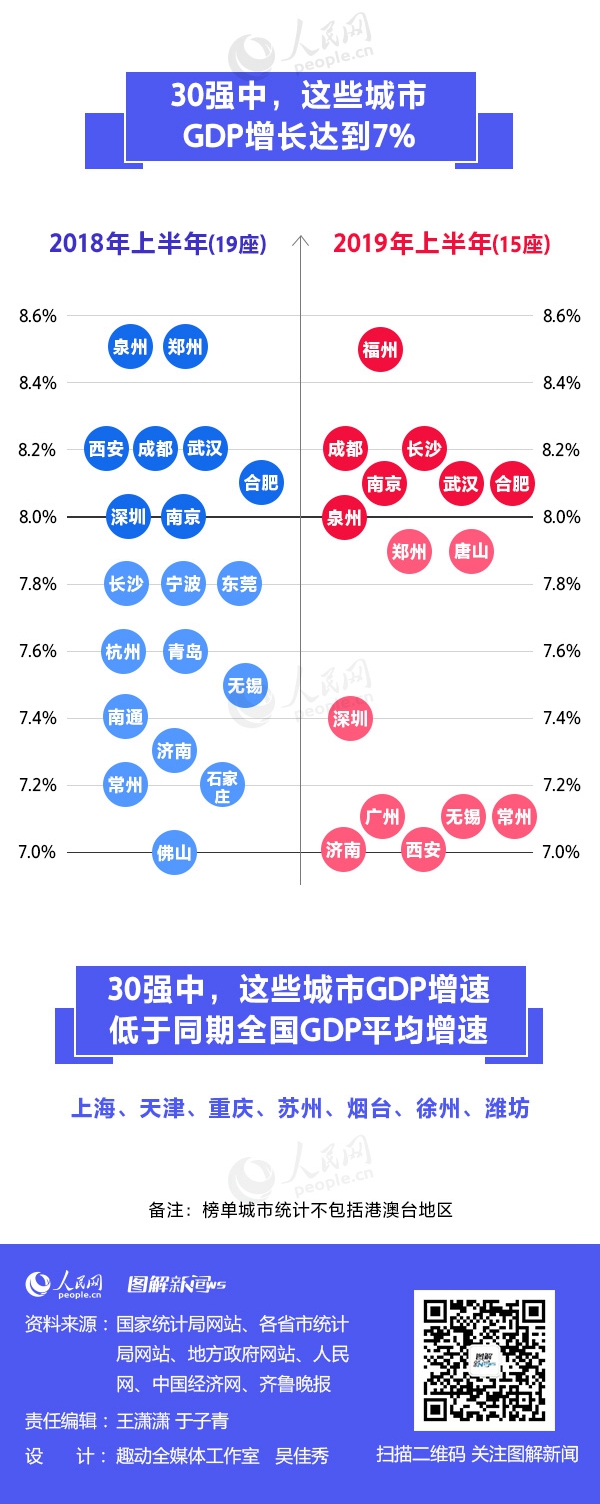 2019上半年城市GDP三十強(qiáng)榜單出爐 有你的家鄉(xiāng)嗎,？
