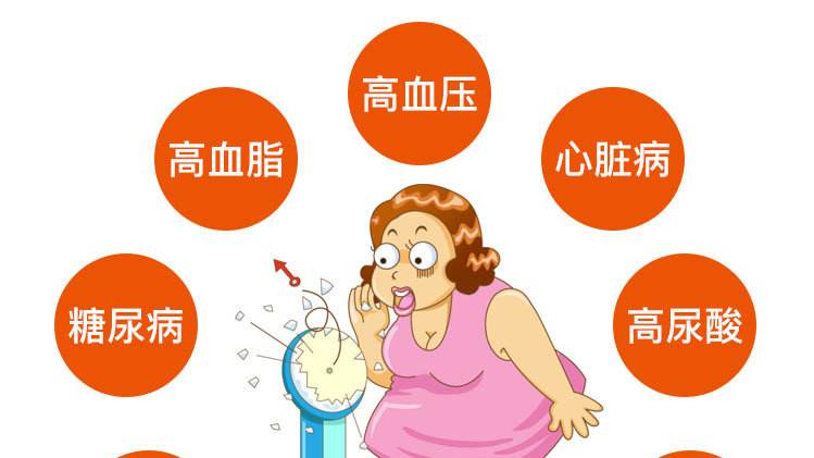 百病之源！肥胖的九大危害,，你知道幾個(gè),？