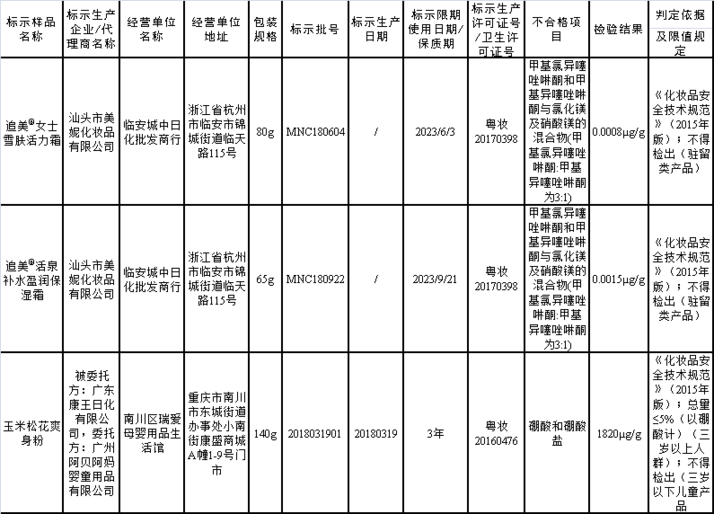3批次爽身粉,、保濕霜檢出禁用物質(zhì)被下架召回