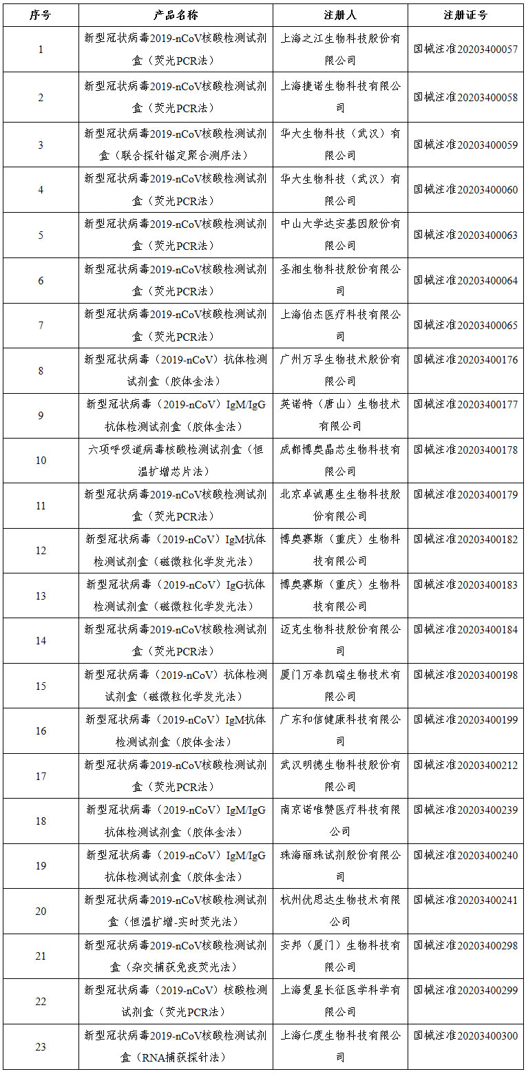 檢測(cè)試劑是真是假？,！國(guó)家藥監(jiān)局應(yīng)急批準(zhǔn)的23個(gè)新冠病毒檢測(cè)產(chǎn)品都在這里