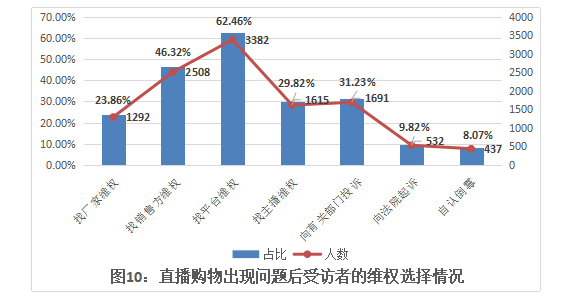 “直播帶貨”消費(fèi)維權(quán) 平臺(tái)、主播和商家到底該找誰(shuí),？