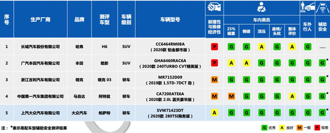 C-IASI告訴你 在乎安全 還在意車輛使用維修經(jīng)濟(jì)性