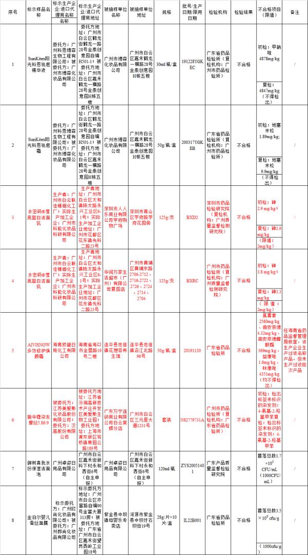 嚴(yán)重可致癌,！知名化妝品被查出