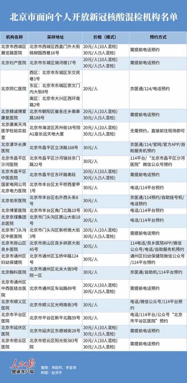 一次核酸最低只需20元 北京面向個人開放混檢機構名單來了！