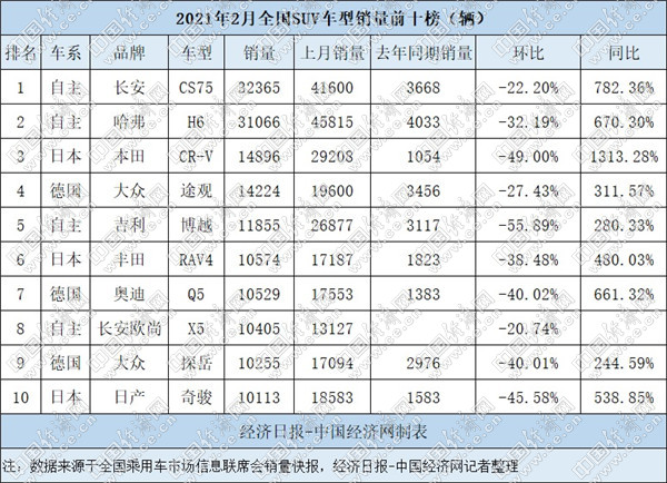 2月SUV：長安CS75奪冠仍待考驗(yàn) 奧迪Q5展現(xiàn)實(shí)力