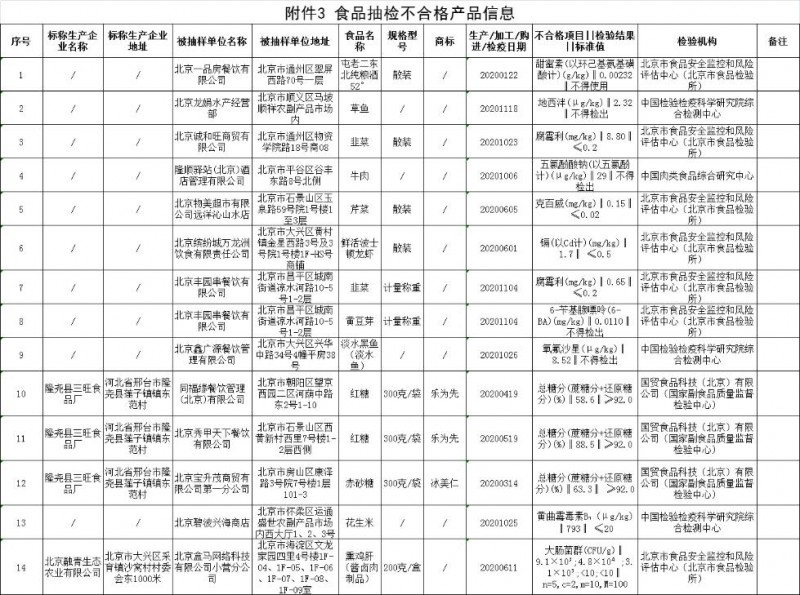 北京抽檢14批次食品不合格,，物美,、盒馬等有售
