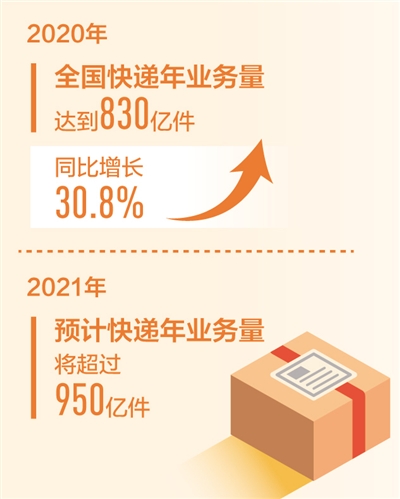 過(guò)度包裝專(zhuān)項(xiàng)治理本月啟動(dòng) 將建快遞業(yè)限制過(guò)度包裝行業(yè)標(biāo)準(zhǔn)