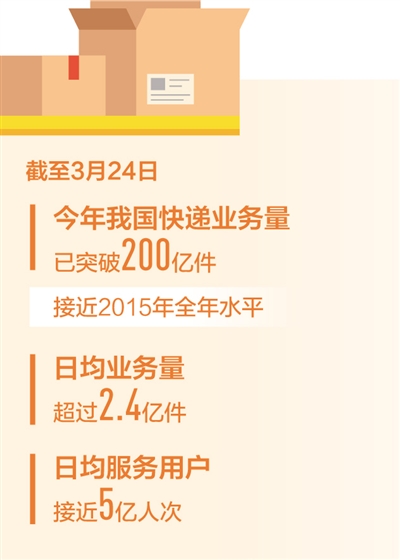 過(guò)度包裝專(zhuān)項(xiàng)治理本月啟動(dòng) 將建快遞業(yè)限制過(guò)度包裝行業(yè)標(biāo)準(zhǔn)