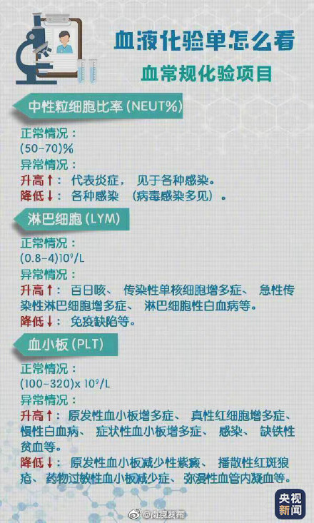 轉(zhuǎn)存,!超實(shí)用體檢報(bào)告閱讀指南
