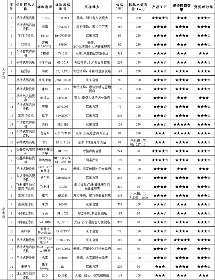 上海市消保委測(cè)試30款手持式掛燙機(jī)：美的等國貨表現(xiàn)較好