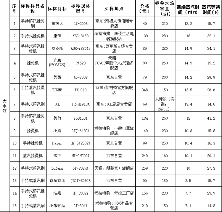 上海市消保委測(cè)試30款手持式掛燙機(jī)：美的等國貨表現(xiàn)較好