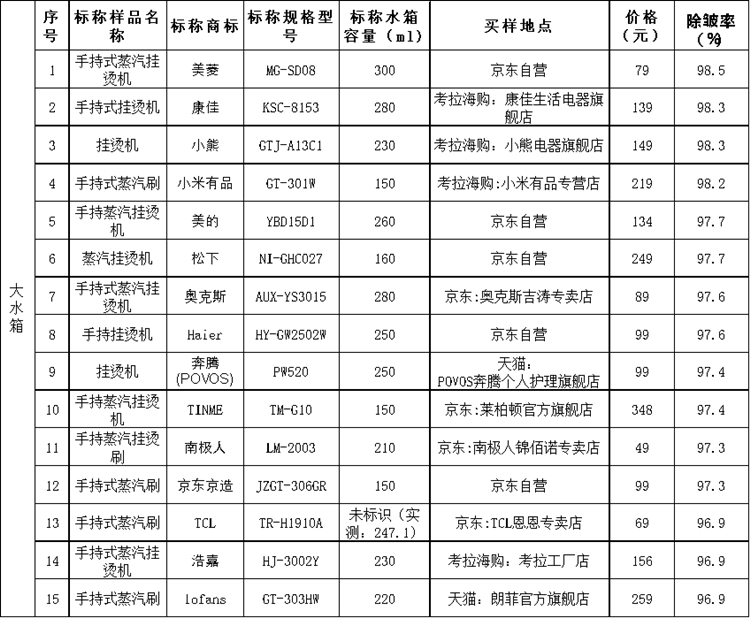 上海市消保委測(cè)試30款手持式掛燙機(jī)：美的等國貨表現(xiàn)較好