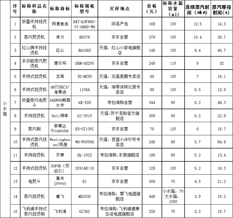 上海市消保委測(cè)試30款手持式掛燙機(jī)：美的等國貨表現(xiàn)較好