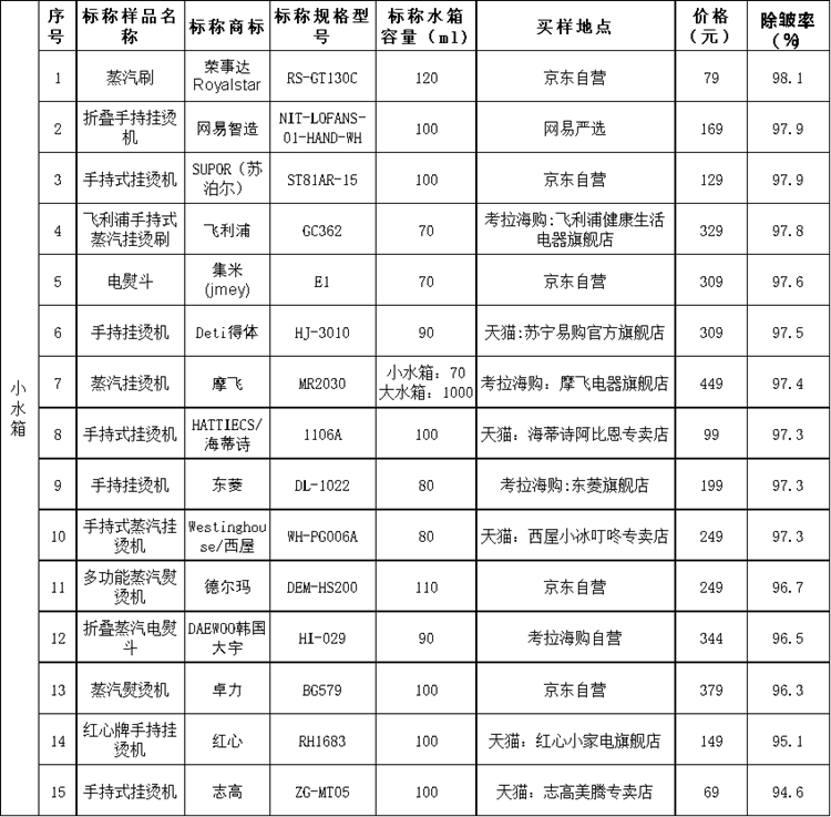 上海市消保委測(cè)試30款手持式掛燙機(jī)：美的等國貨表現(xiàn)較好