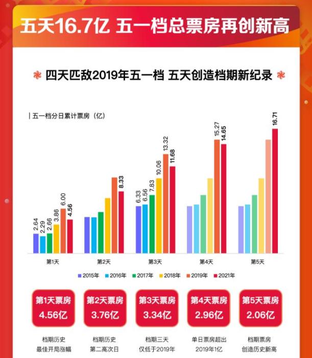 2021年度電影票房突破250億,！有你的一票嗎？