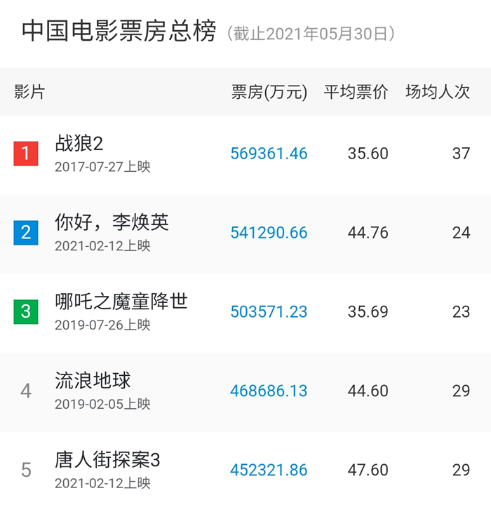 2021年度電影票房突破250億,！有你的一票嗎？