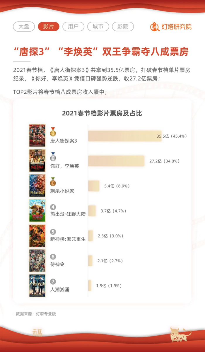 2021年度電影票房突破250億,！有你的一票嗎？
