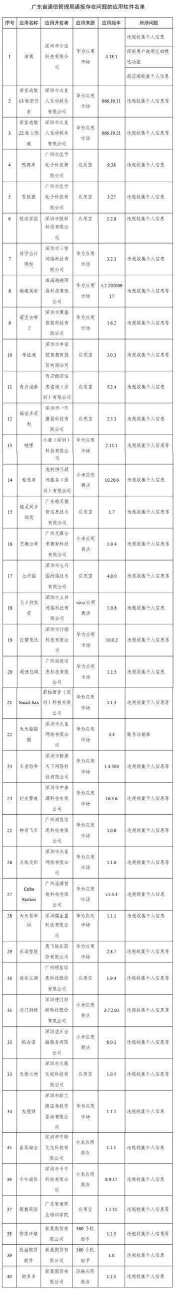 工信部通報(bào)291款侵害用戶(hù)權(quán)益APP