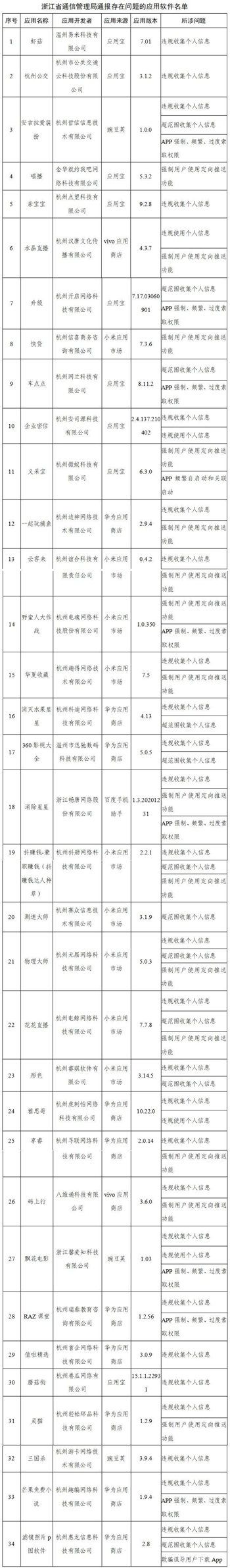 工信部通報(bào)291款侵害用戶(hù)權(quán)益APP