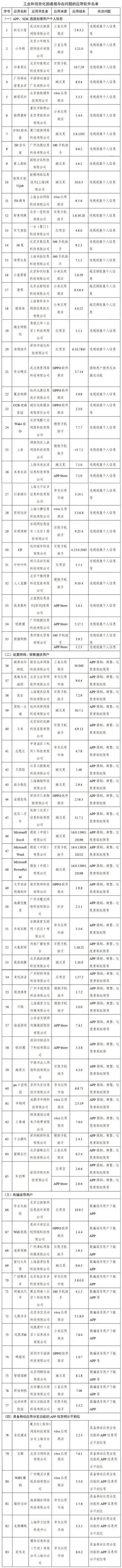 工信部通報(bào)291款侵害用戶(hù)權(quán)益APP