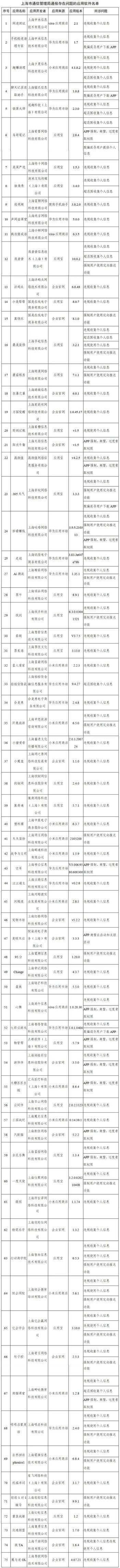 工信部通報(bào)291款侵害用戶(hù)權(quán)益APP