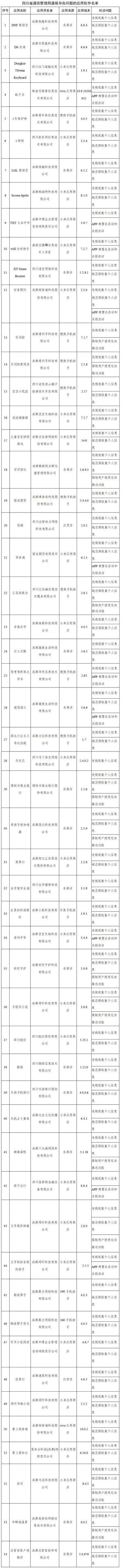 工信部通報(bào)291款侵害用戶(hù)權(quán)益APP