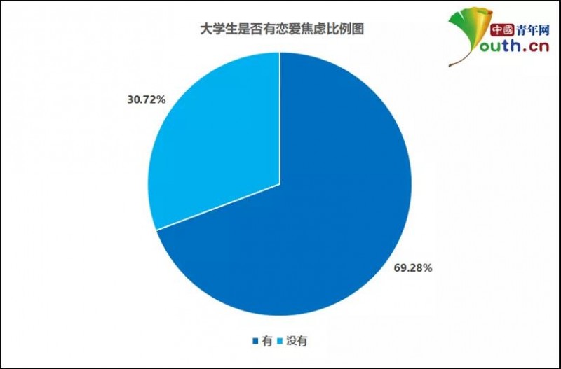大學生戀愛焦慮調(diào)查：近七成有戀愛焦慮，超七成對學習生活造成影響