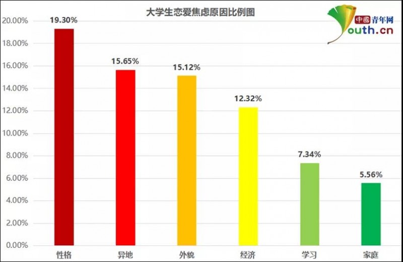 大學生戀愛焦慮調(diào)查：近七成有戀愛焦慮,，超七成對學習生活造成影響