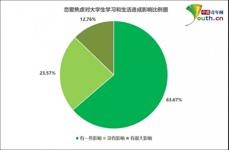 大學生戀愛焦慮調(diào)查：近七成有戀愛焦慮，超七成對學習生活造成影響