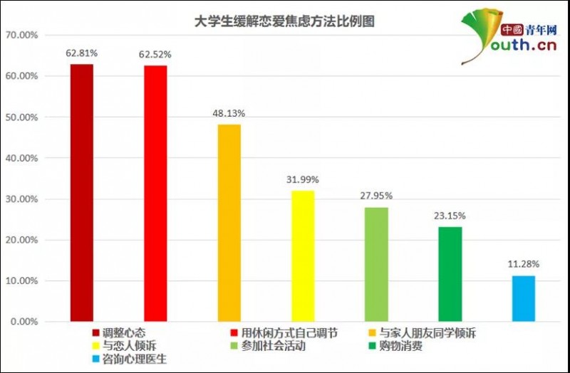 大學生戀愛焦慮調(diào)查：近七成有戀愛焦慮,，超七成對學習生活造成影響