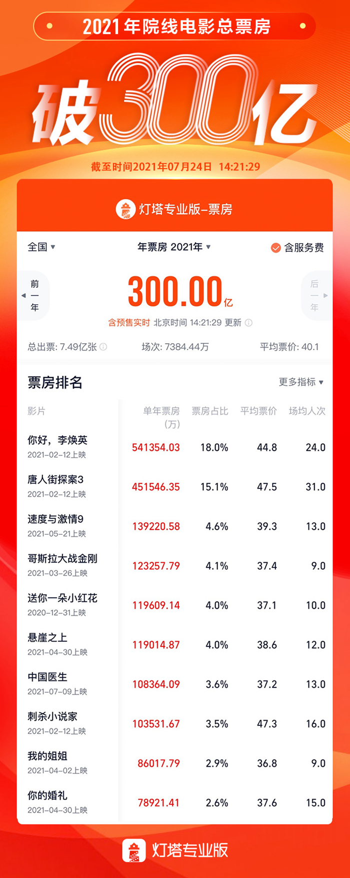 2021年票房破300億,，這個暑期還會有爆款嗎？
