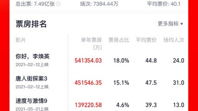 2021年票房破300億,，這個暑期還會有爆款嗎,？