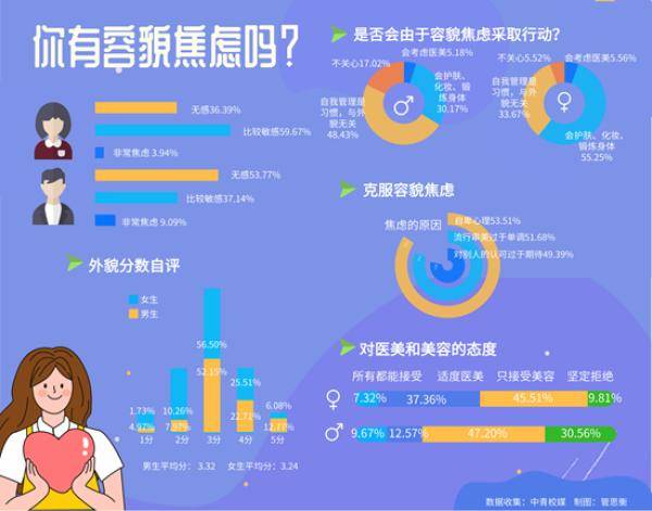 調(diào)查顯示近6成大學(xué)生有容貌焦慮 誰在制造,？